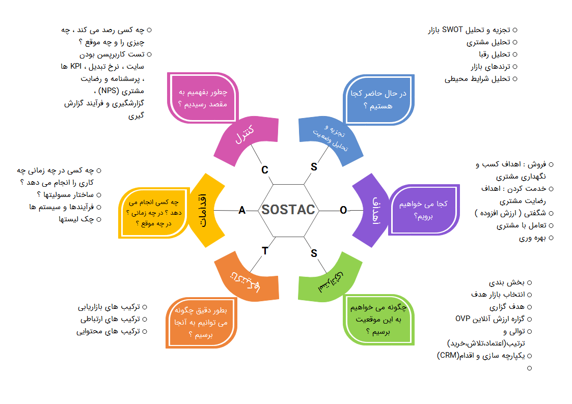 استراتژی SOSTAC